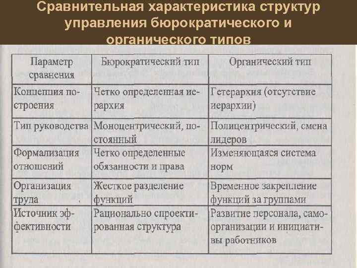 Сравнительная характеристика структур управления бюрократического и органического типов 