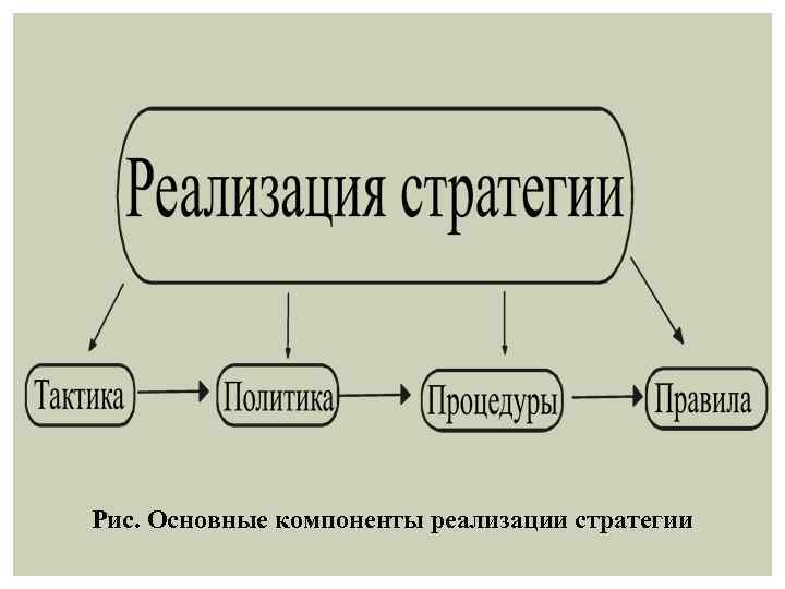 Рис. Основные компоненты реализации стратегии 