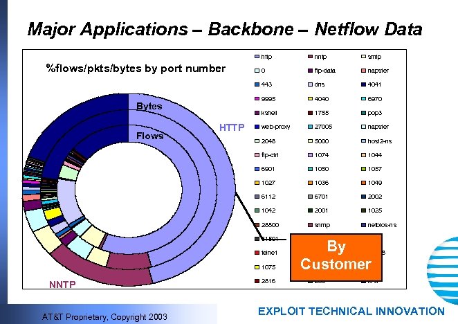 Major Applications – Backbone – Netflow Data http napster dns 4041 4040 6970 1755