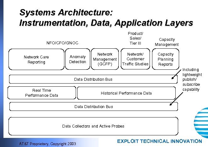 Systems Architecture: Instrumentation, Data, Application Layers Product/ Sales/ Tier III Capacity Management Network/ Customer