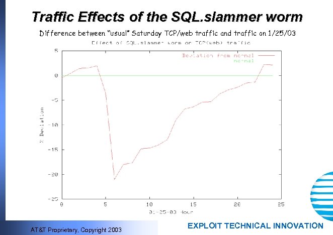Traffic Effects of the SQL. slammer worm Difference between “usual” Saturday TCP/web traffic and