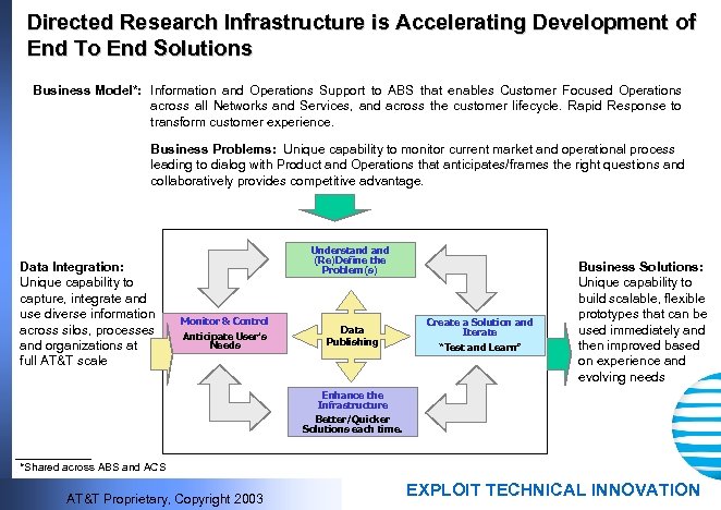 Directed Research Infrastructure is Accelerating Development of End To End Solutions Business Model*: Information