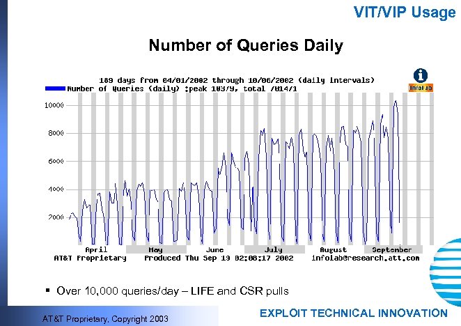 VIT/VIP Usage Number of Queries Daily § Over 10, 000 queries/day – LIFE and