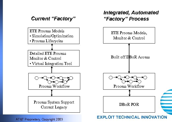 Current “Factory” Integrated, Automated “Factory” Process ETE Process Models • Simulation/Optimization • Process Lifecycles