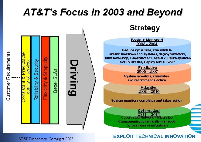AT&T’s Focus in 2003 and Beyond Strategy Better SLAs Flexibility & Simplicity Reliability &