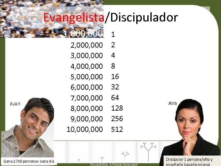 Evangelista/Discipulador 1, 000 1 2, 000 2 3, 000 4 4, 000 8 5,