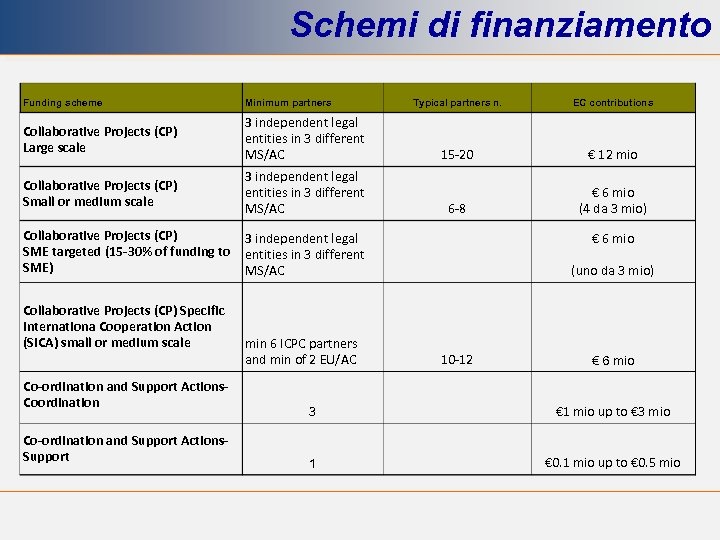 Schemi di finanziamento Funding scheme Minimum partners Collaborative Projects (CP) Large scale 3 independent