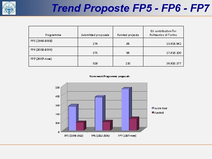 Trend Proposte FP 5 - FP 6 - FP 7 Programme FP 5 (1998