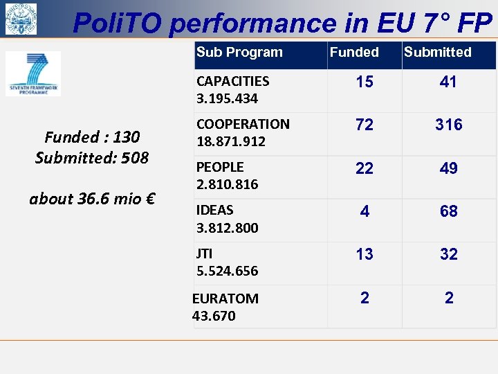 Poli. TO performance in EU 7° FP Sub Program Funded Submitted CAPACITIES 3. 195.