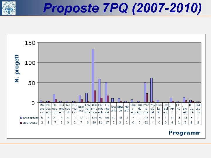 Proposte 7 PQ (2007 -2010) 