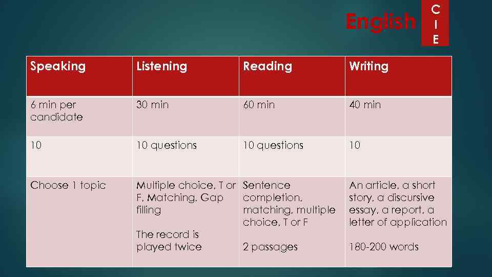 English Speaking Listening Reading Writing 6 min per candidate 30 min 60 min 40