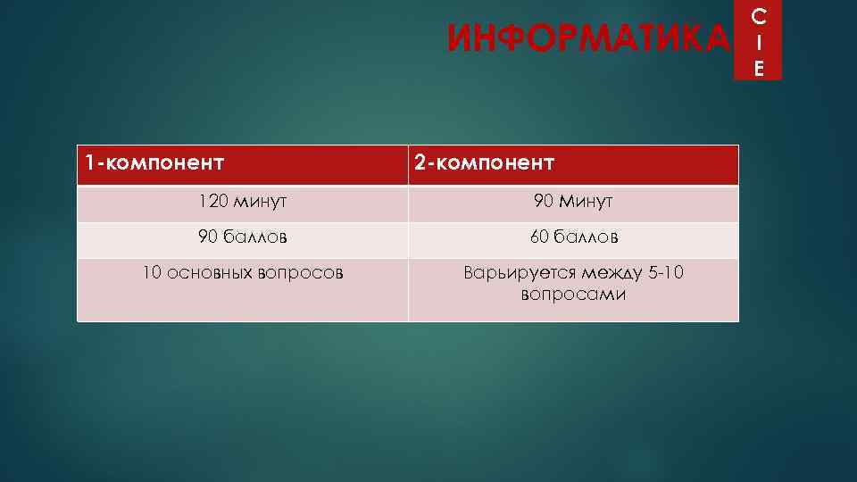 ИНФОРМАТИКА 1 -компонент 2 -компонент 120 минут 90 Минут 90 баллов 60 баллов 10