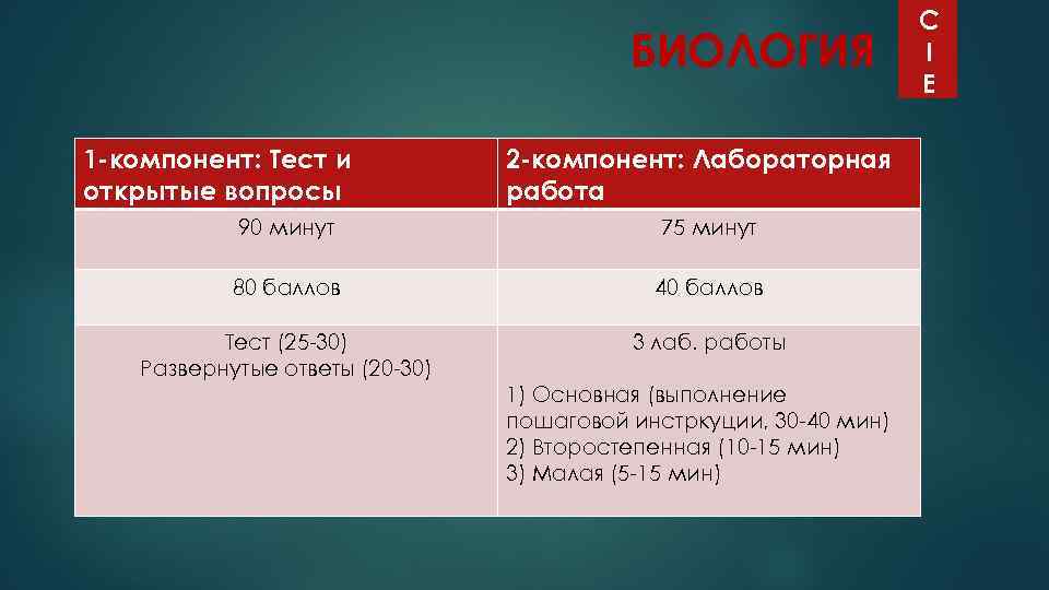 БИОЛОГИЯ 1 -компонент: Тест и открытые вопросы 2 -компонент: Лабораторная работа 90 минут 75