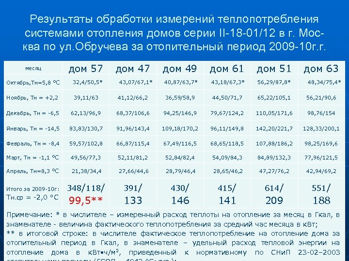 Результаты обработки измерений теплопотребления системами отопления домов серии II-18 -01/12 в г. Москва по