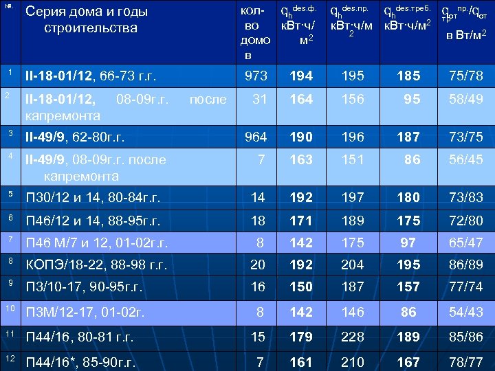 №. 1 2 кол- qhdes. ф. во к. Вт·ч/ домо м 2 в Серия