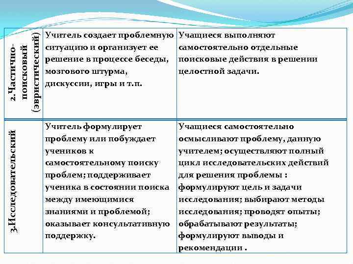 2. Частичнопоисковый (эвристический) 3. Исследовательский Учитель создает проблемную Учащиеся выполняют ситуацию и организует ее