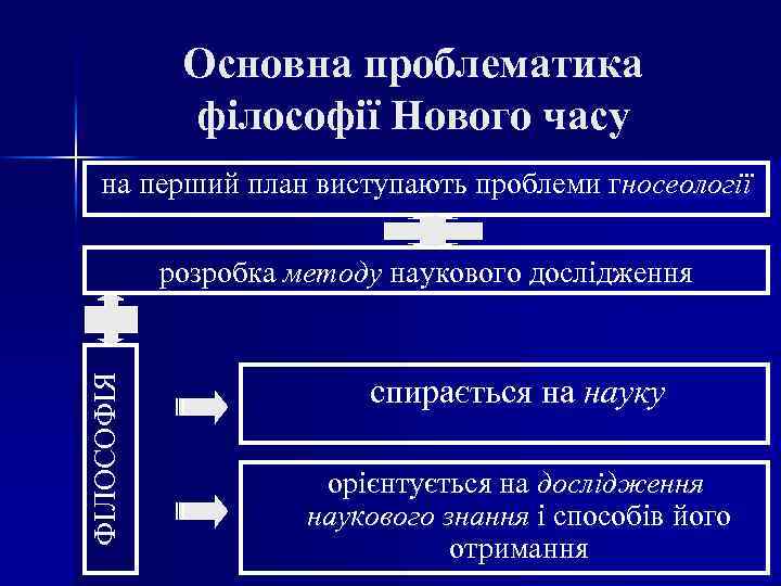 Основна проблематика філософії Нового часу на перший план виступають проблеми гносеології ФІЛОСОФІЯ розробка методу