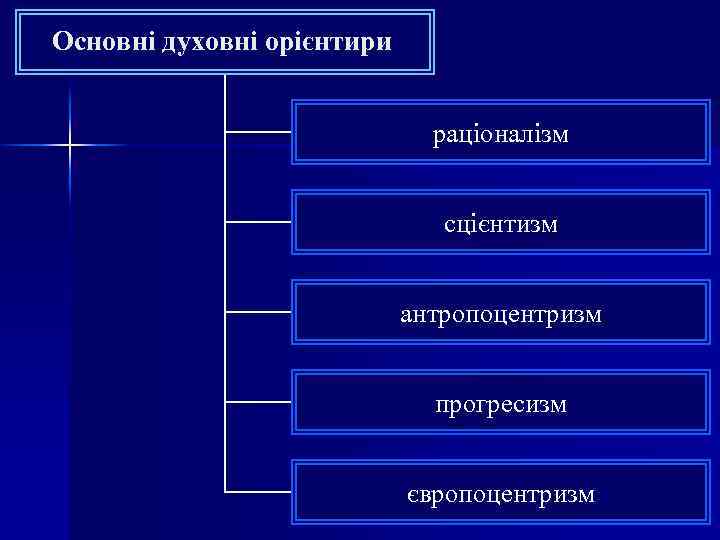 Основні духовні орієнтири раціоналізм сцієнтизм антропоцентризм прогресизм європоцентризм 