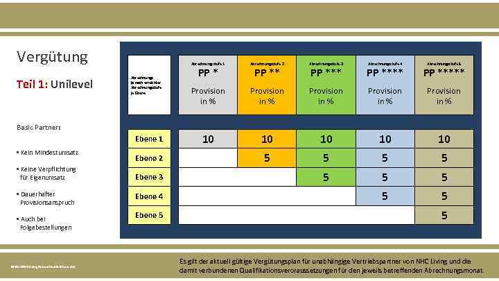 Vergütung Teil 1: Unilevel Abrechnungsstufe 1 Abrechnungs ja nach erreichter Abrechnungsstufe je Ebene •