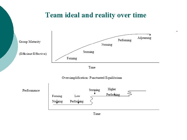 Team ideal and reality over time 