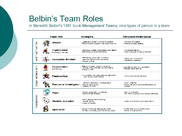 Belbin’s Team Roles In Meredith Belbin's 1981 book Management Teams, nine types of person