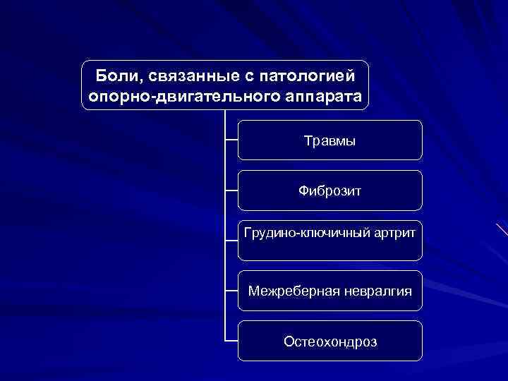 Боли, связанные с патологией опорно-двигательного аппарата Травмы Фиброзит Грудино-ключичный артрит Межреберная невралгия Остеохондроз 