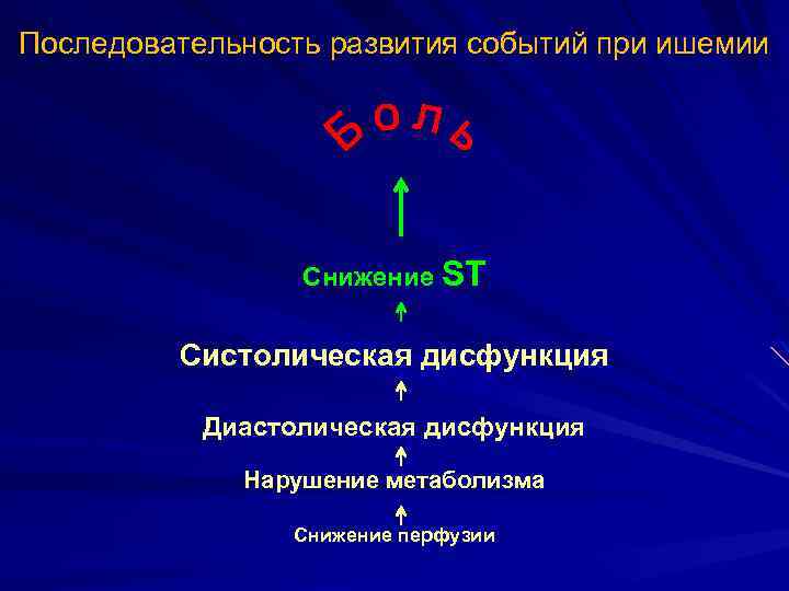 Последовательность развития событий при ишемии Снижение ST Систолическая дисфункция Диастолическая дисфункция Нарушение метаболизма Снижение