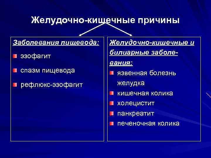 Желудочно-кишечные причины Заболевания пищевода: эзофагит спазм пищевода рефлюкс-эзофагит Желудочно-кишечные и билиарные заболевания: язвенная болезнь