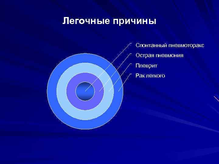 Легочные причины Спонтанный пневмоторакс Острая пневмония Плеврит Рак легкого 