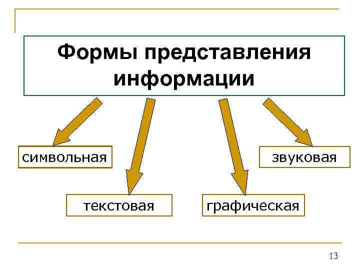 Формы представления информации символьная текстовая звуковая графическая 13 