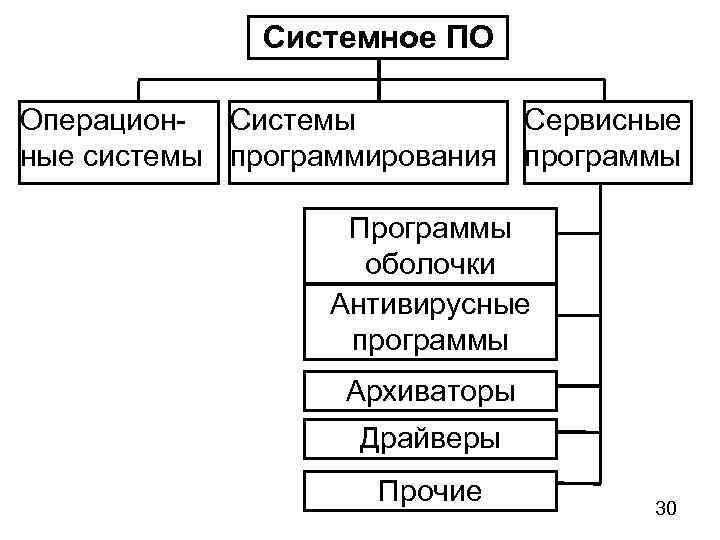 Системное ПО Операцион- Системы Сервисные системы программирования программы Программы оболочки Антивирусные программы Архиваторы Драйверы