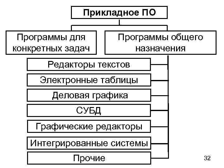 Прикладное ПО Программы для конкретных задач Программы общего назначения Редакторы текстов Электронные таблицы Деловая