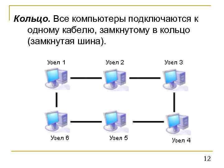 Кольцо. Все компьютеры подключаются к одному кабелю, замкнутому в кольцо (замкнутая шина). 12 