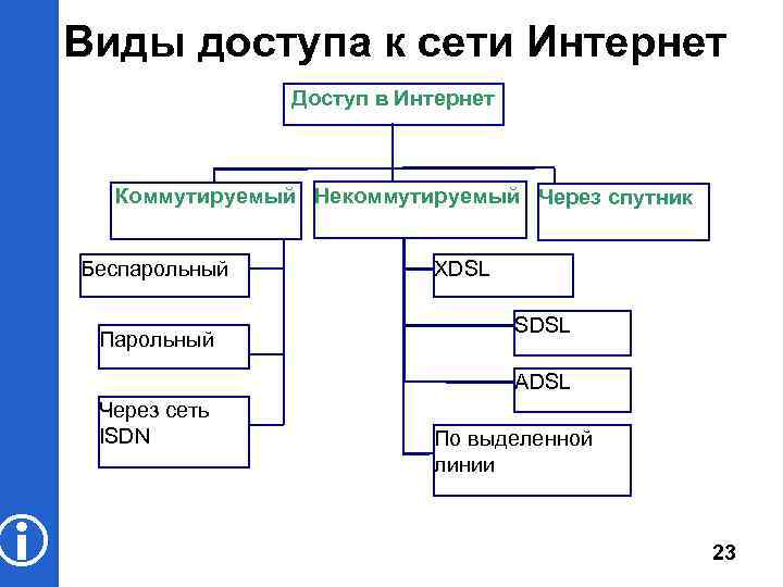 Всемирная сеть интернет доступы к сети и основные каналы связи проект