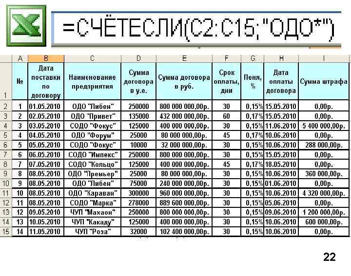 Функции для подведения итогов СЧЁТЕСЛИ -подсчитывает количество ячеек внутри диапазона, удовлетворяющих заданному критерию. Синтаксис