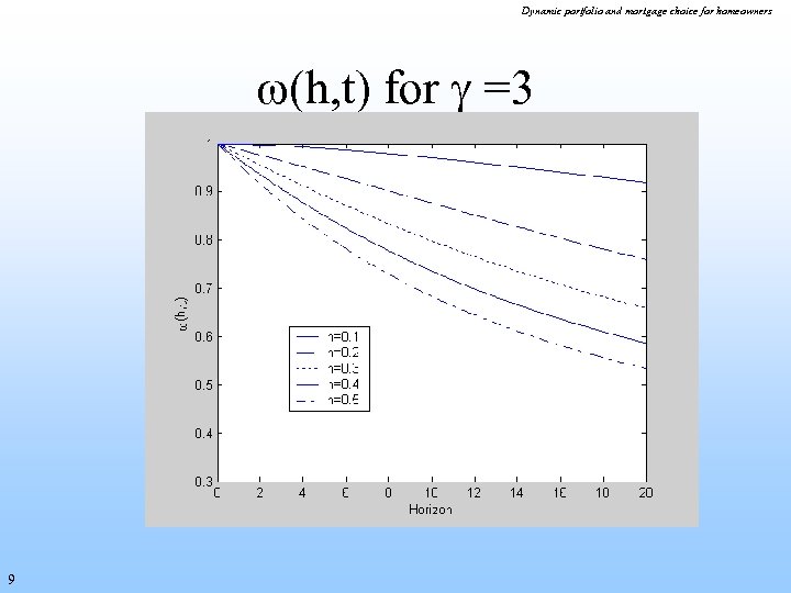 Dynamic portfolio and mortgage choice for homeowners (h, t) for =3 9 