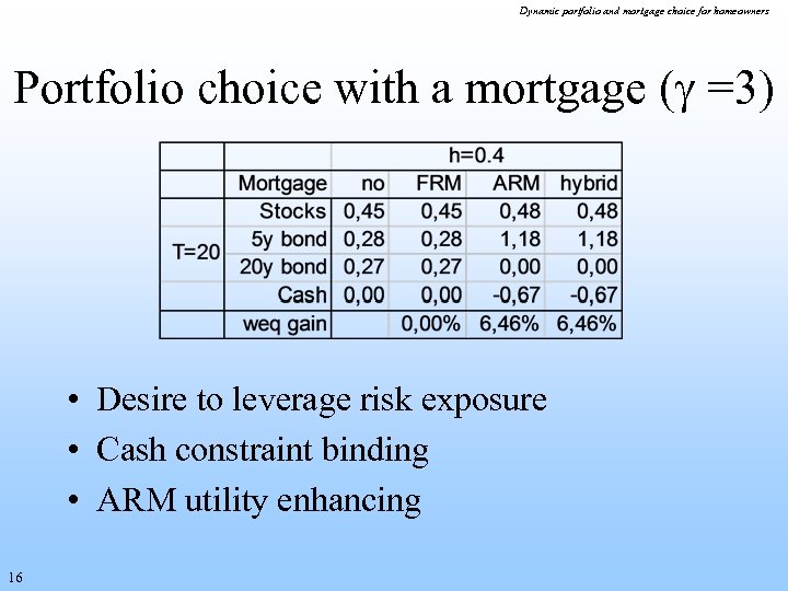 Dynamic portfolio and mortgage choice for homeowners Portfolio choice with a mortgage ( =3)