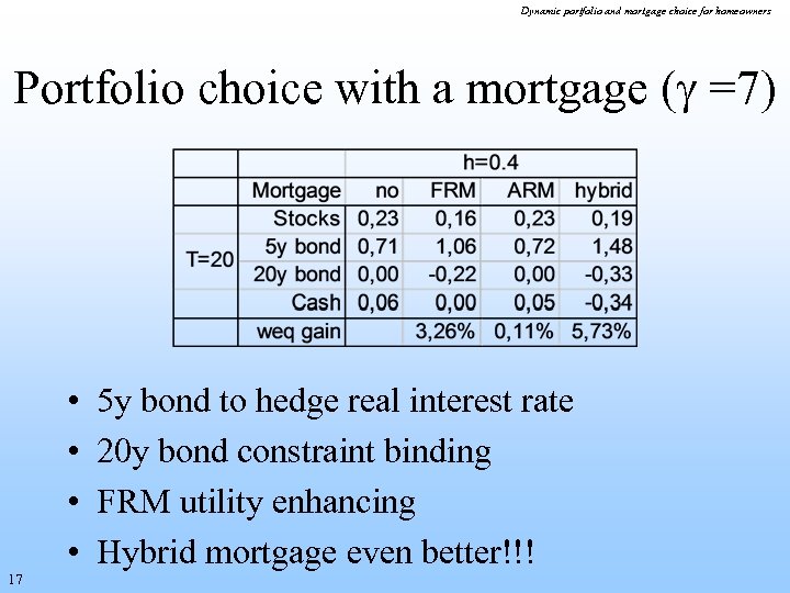 Dynamic portfolio and mortgage choice for homeowners Portfolio choice with a mortgage ( =7)