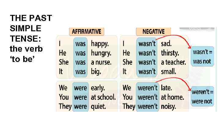 THE PAST SIMPLE TENSE: the verb ‘to be’ 