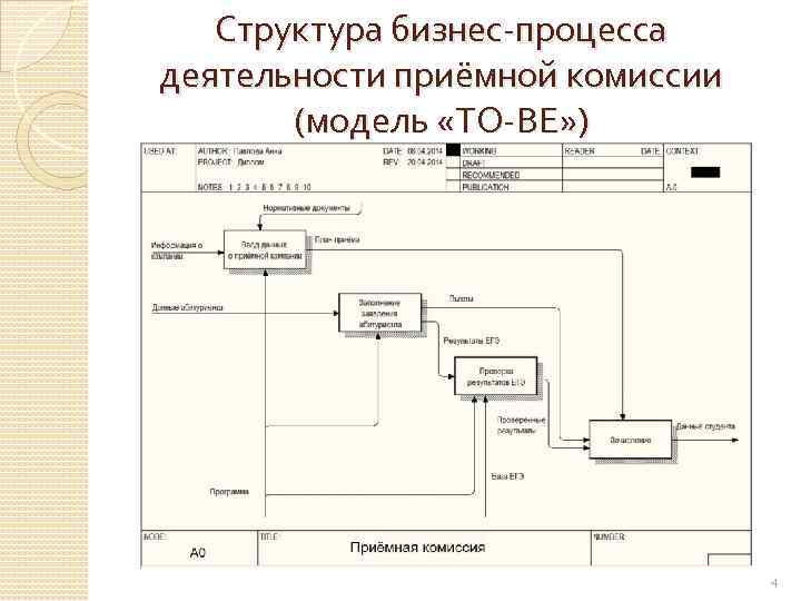 Структура бизнес-процесса деятельности приёмной комиссии (модель «TO-BE» ) 4 
