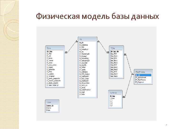 Физическая модель базы данных 7 