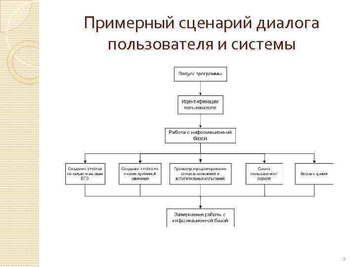 Примерный сценарий диалога пользователя и системы 9 