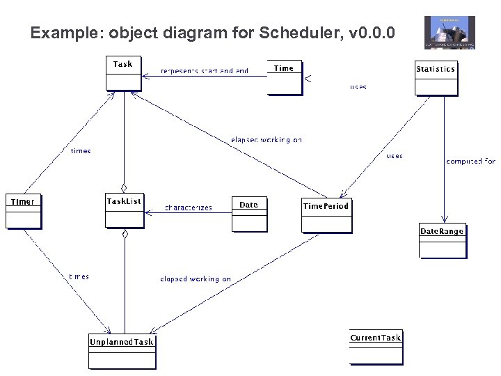 Example: object diagram for Scheduler, v 0. 0. 0 