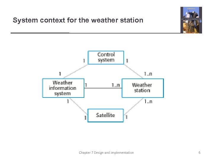 System context for the weather station Chapter 7 Design and implementation 6 