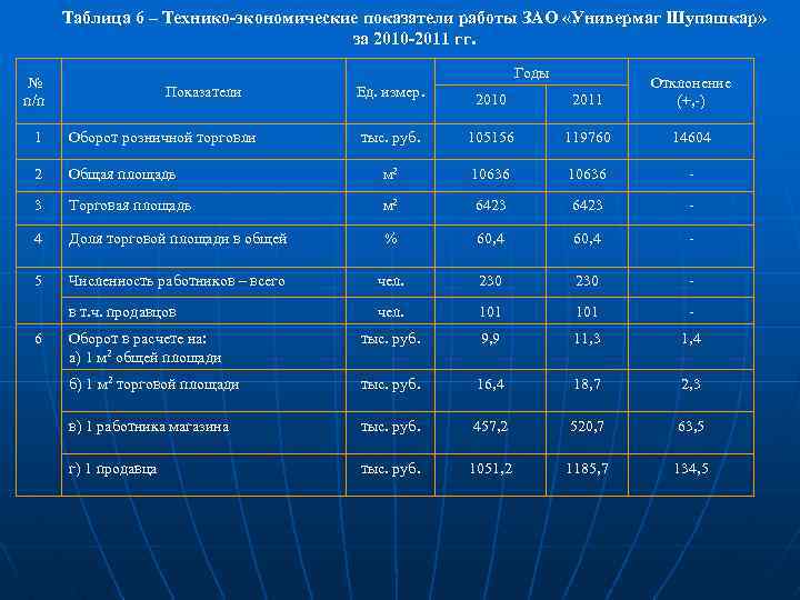 Таблица 6 – Технико-экономические показатели работы ЗАО «Универмаг Шупашкар» за 2010 -2011 гг. Годы