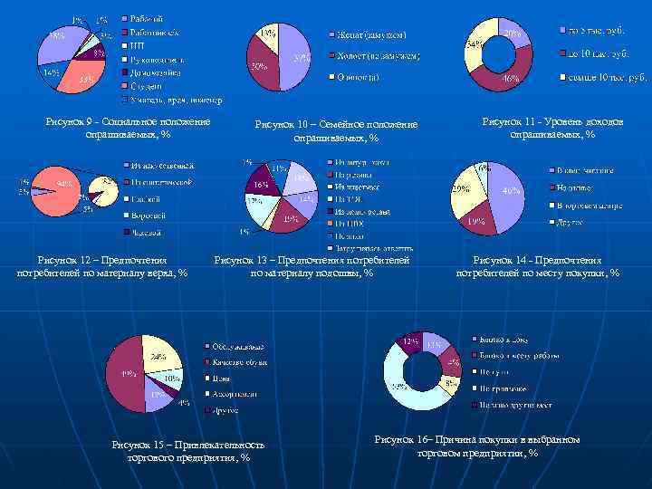 Рисунок 9 - Социальное положение опрашиваемых, % Рисунок 12 – Предпочтения потребителей по материалу