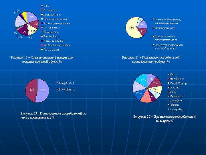 Рисунок 17 – Определяющие факторы при покупке кожаной обуви, % Рисунок 19 - Предпочтение