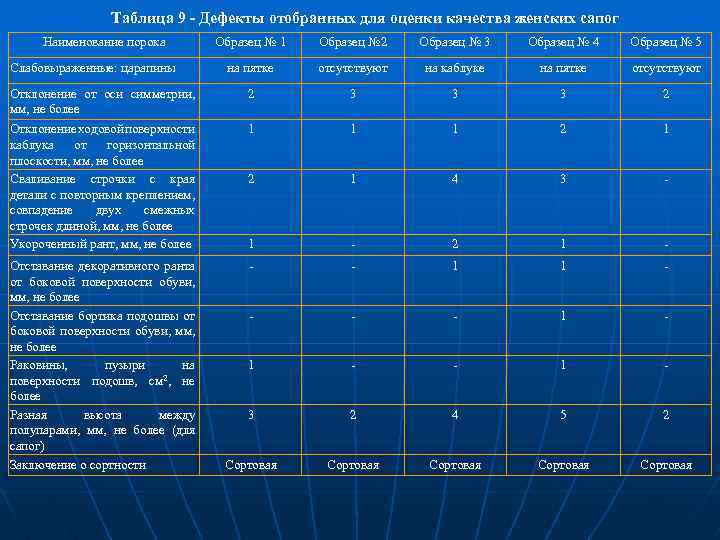 Таблица 9 - Дефекты отобранных для оценки качества женских сапог Наименование порока Образец №