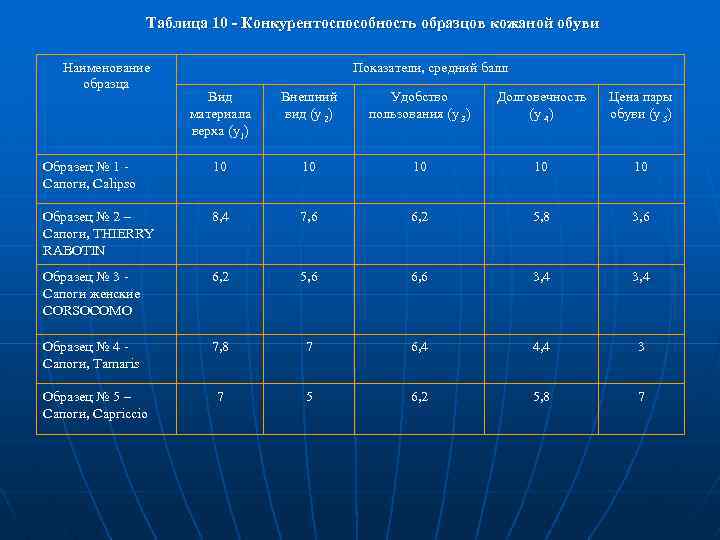 Таблица 10 - Конкурентоспособность образцов кожаной обуви Наименование образца Показатели, средний балл Вид материала
