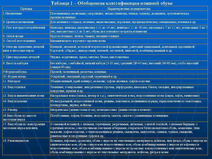 Таблица 1 – Обобщенная классификация кожаной обуви Признак 1. Назначение 2. Целевое назначение 3.